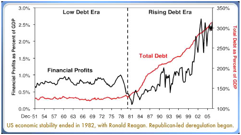 Description: deregulation-debt-profits