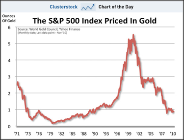 Description: chart-of-the-day-an-update-on-the-sp-500-priced-in-gold